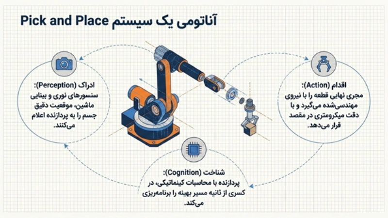ربات جابهجایی قطعات